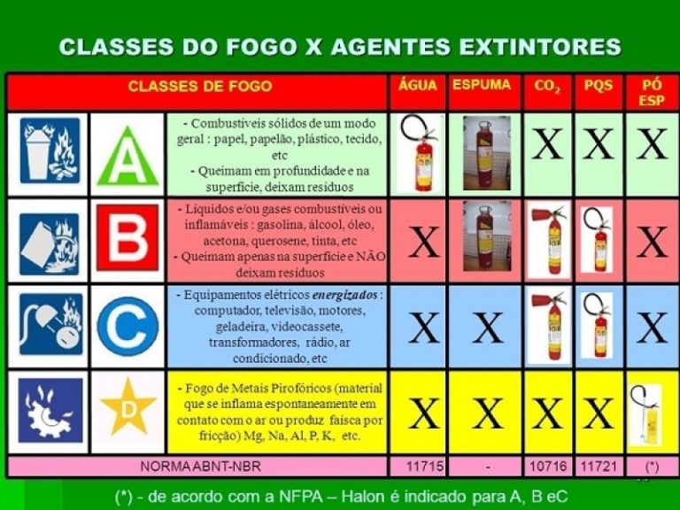 Prevenção Contra Incêndio: Classes De Fogo - EQPLAN