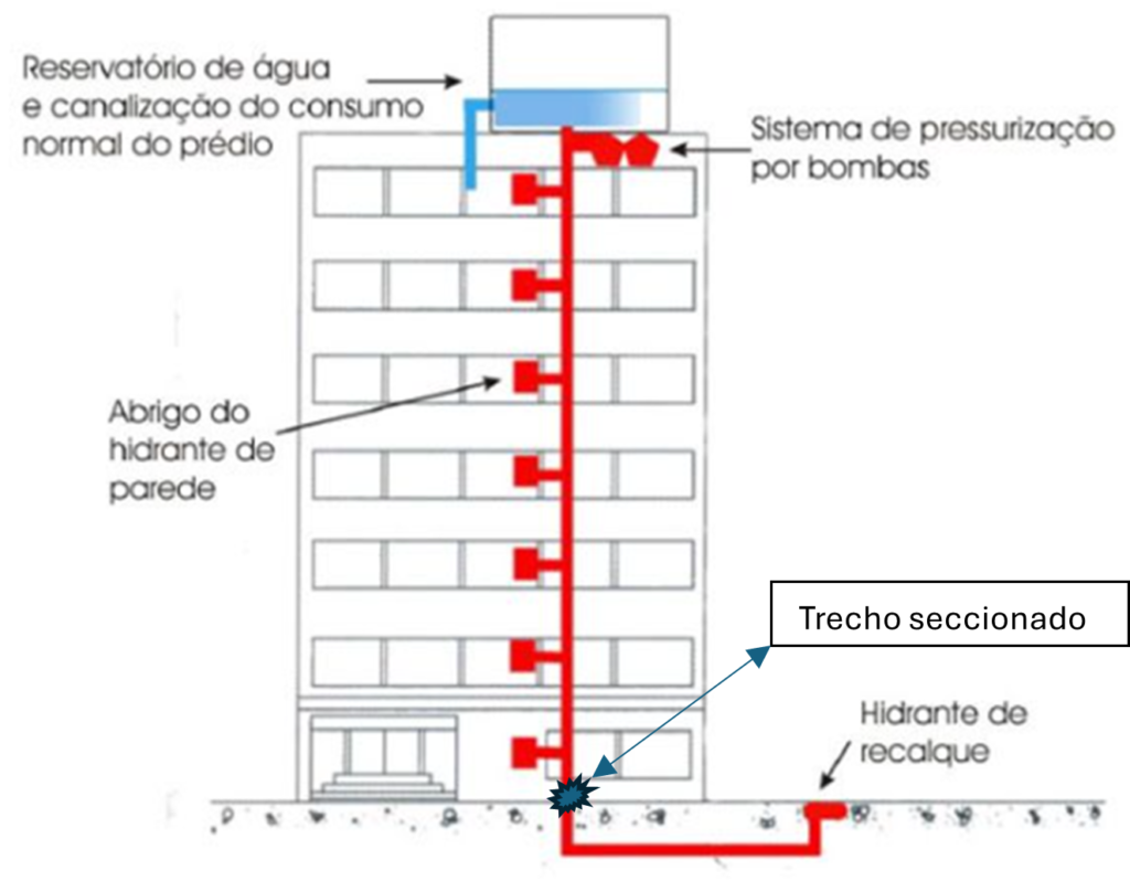 Sistema de hidrantes